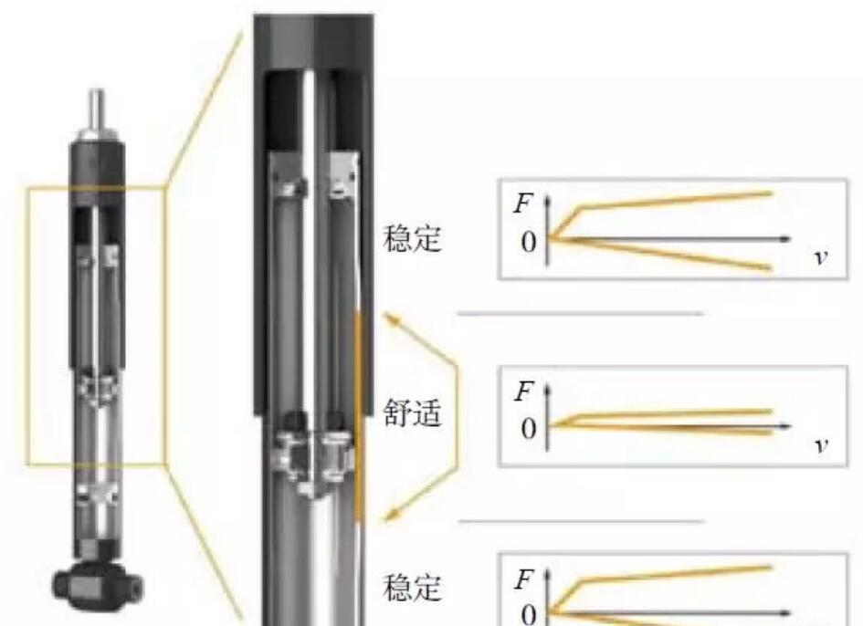 液压减振器/ 减振支柱的分类和发展历程