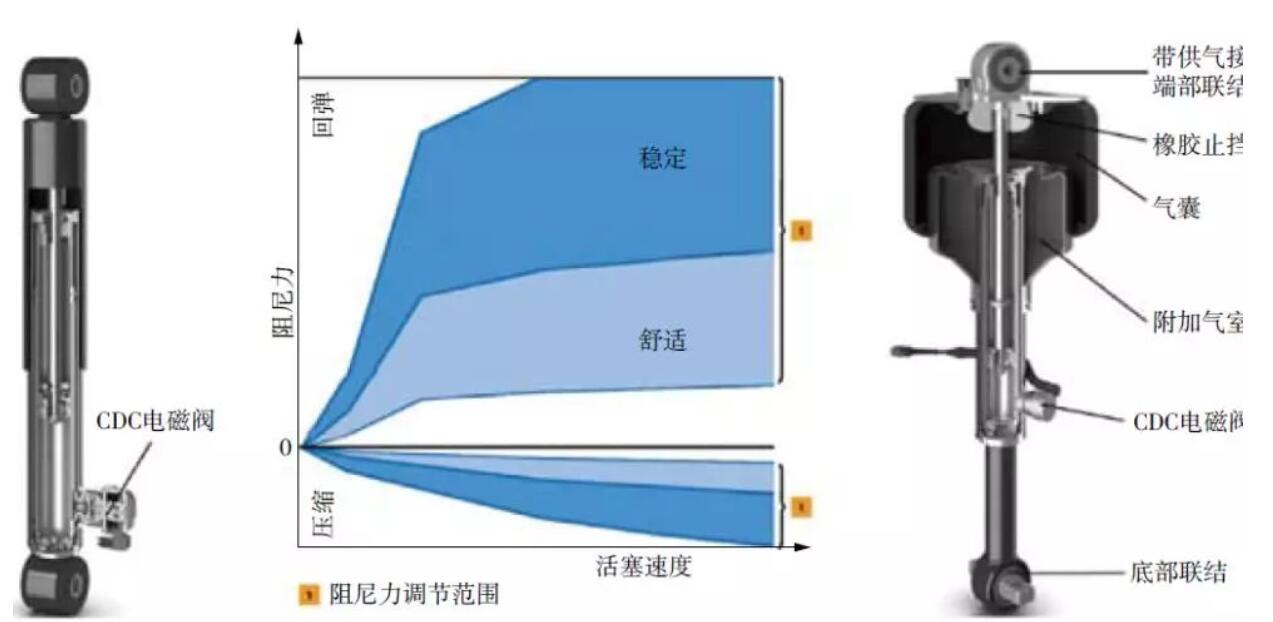 液压减振器/ 减振支柱的分类和发展历程